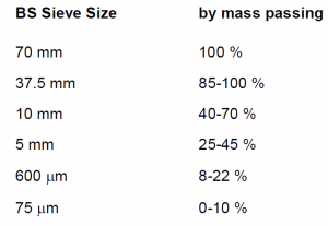 Backfilling Materials Sieve Analysis BS Standard