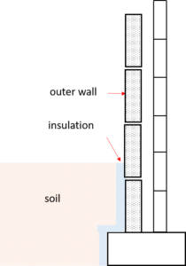 perimeter insulation
