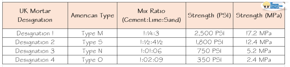 Detailed mortar checklist for block work construction including proper cement, lime, and sand ratios to ensure strong foundations.